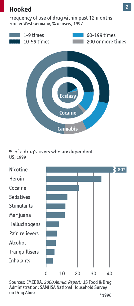 addiction aux drogues : nicotine 80% des utilisateurs, héroïne 30%, cocaïne 20% cannabis 10%